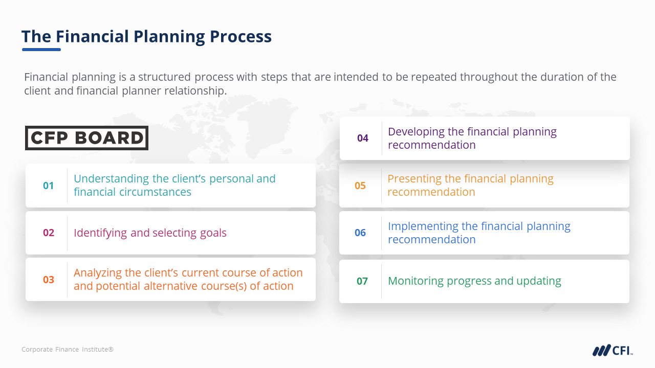 Financial Planning Principles