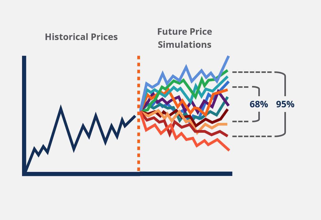 Modeling Risk with Monte Carlo Simulation