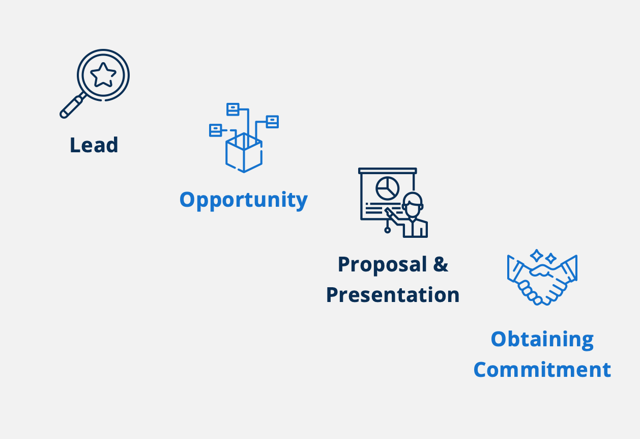 Converting Leads to Customers - Negotiation & Closing