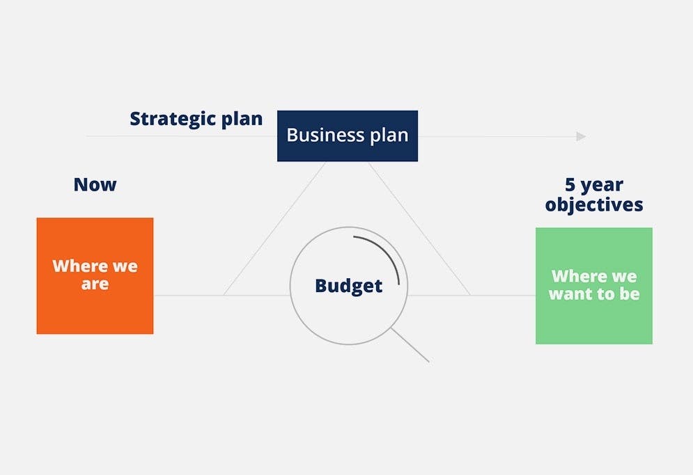 Budgeting and Forecasting