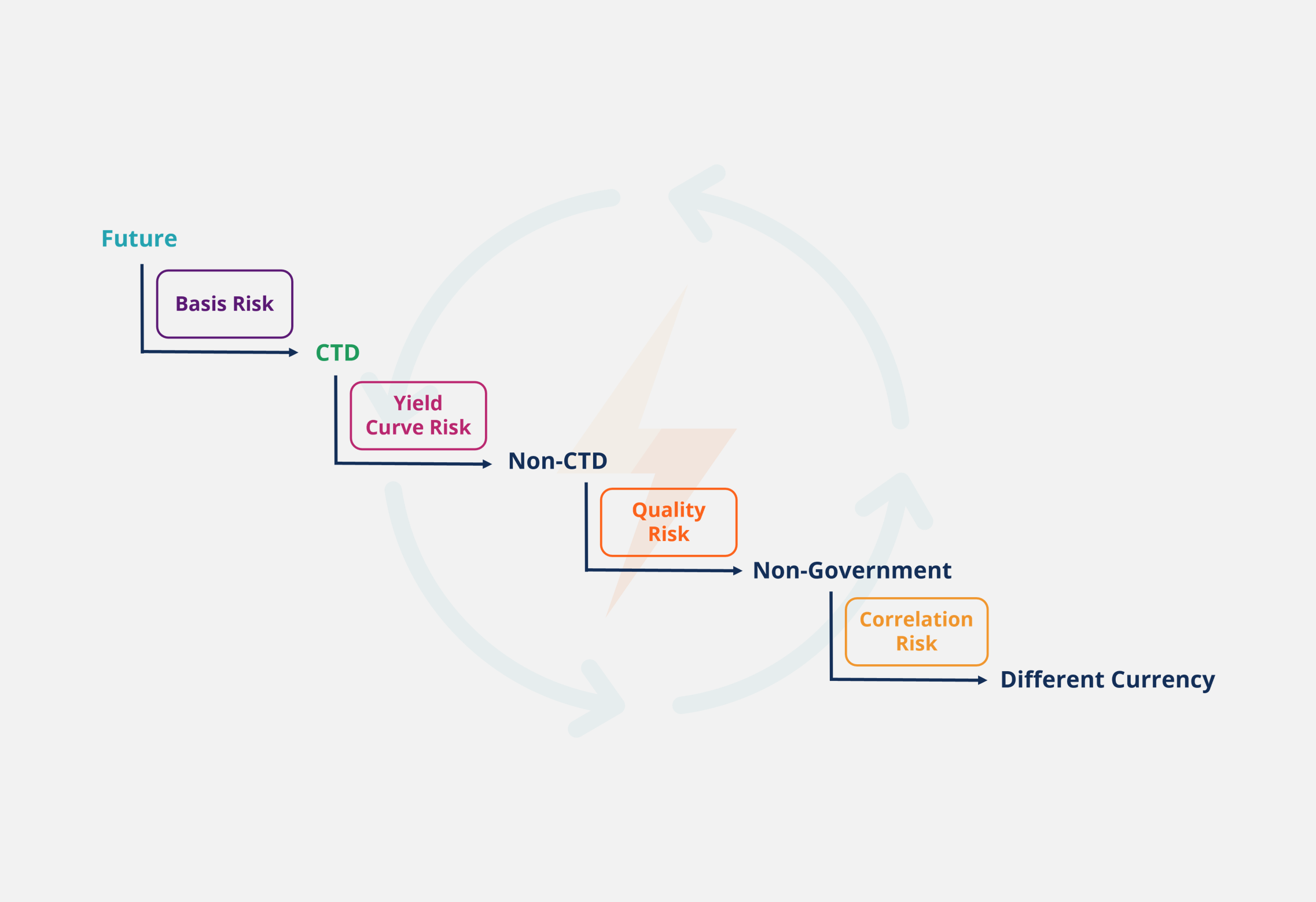 Advanced Futures & Forwards