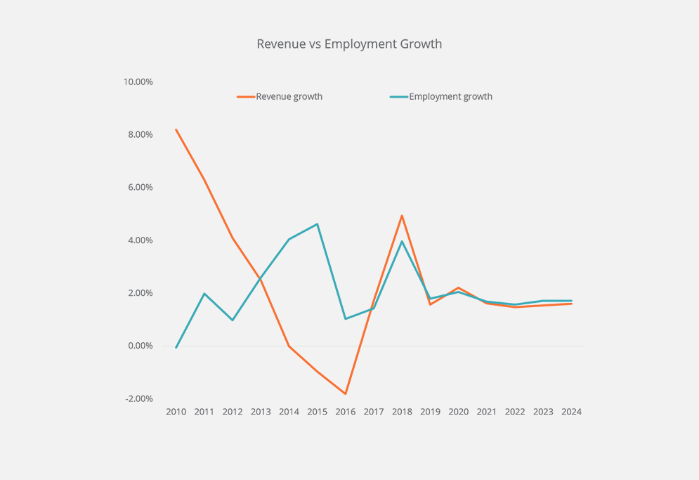 Assessing Drivers of Business Growth