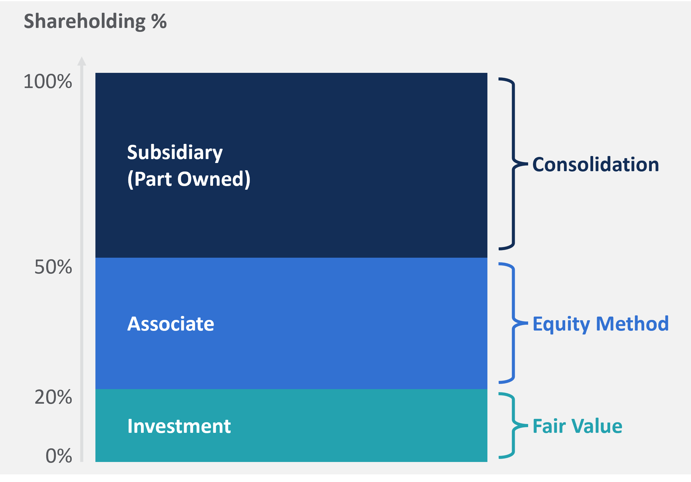 Accounting for Business Combinations & Other Equity Investments