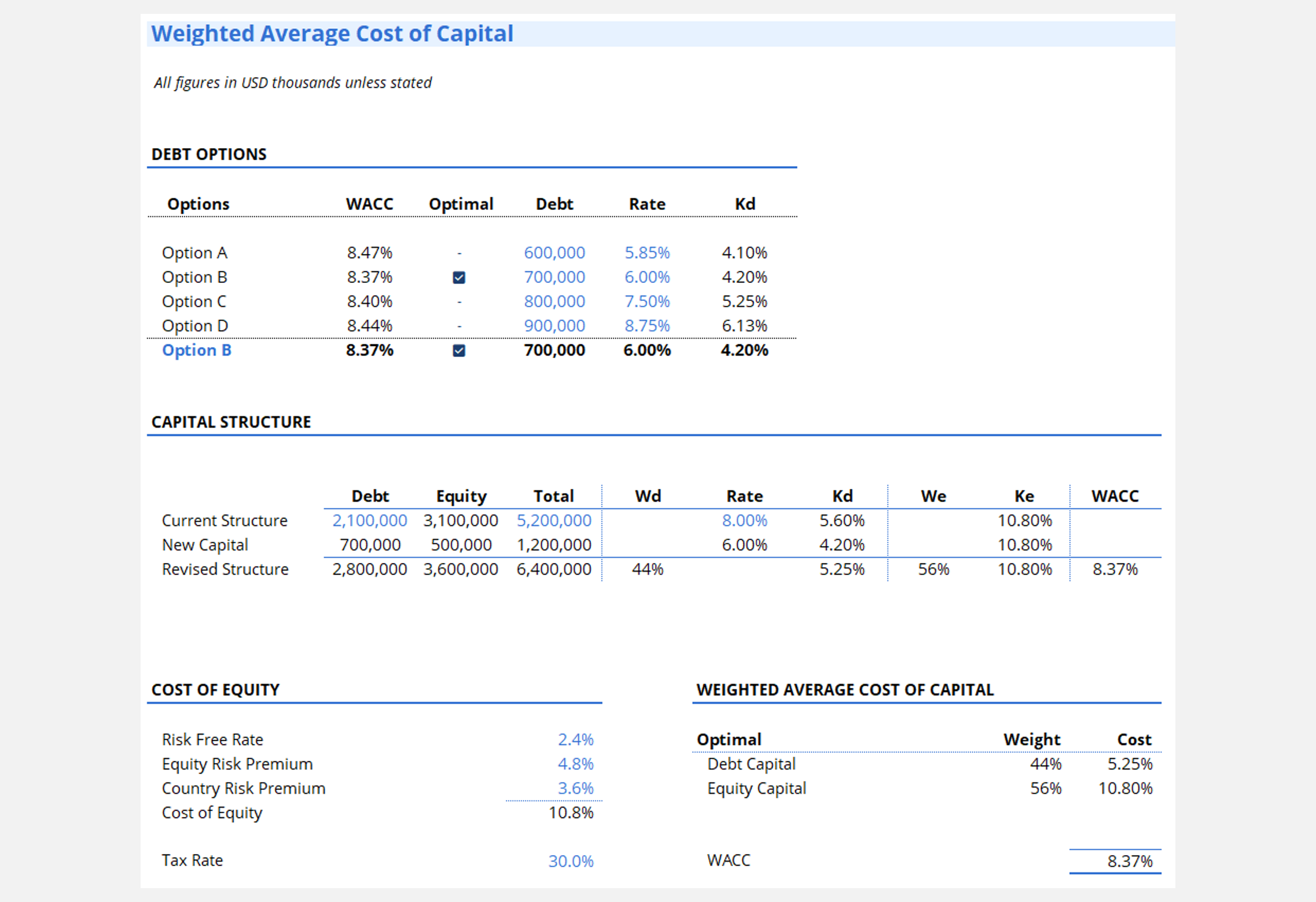 Corporate Finance Fundamentals