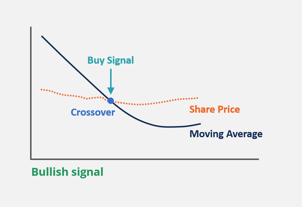 Trading Using Technical Analysis