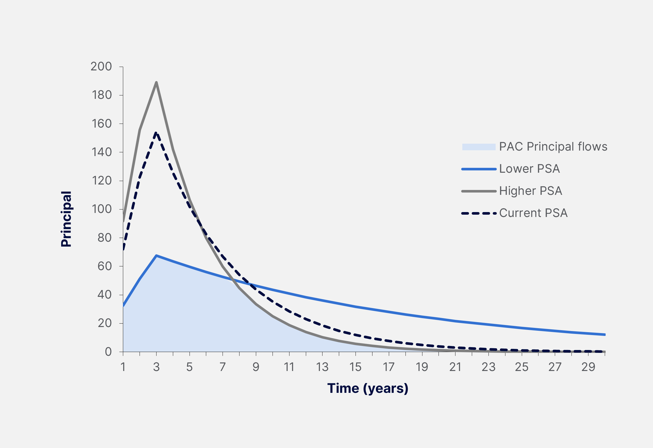 Securitized Products: Collateralized Mortgage Obligations (CMOs)