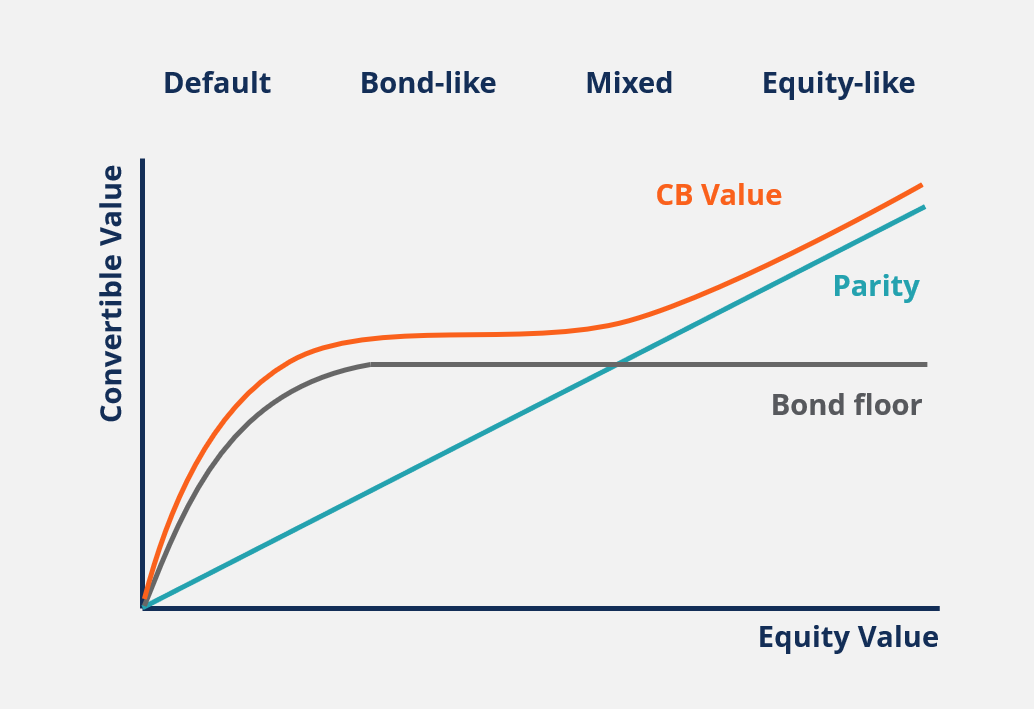 Convertible Bonds