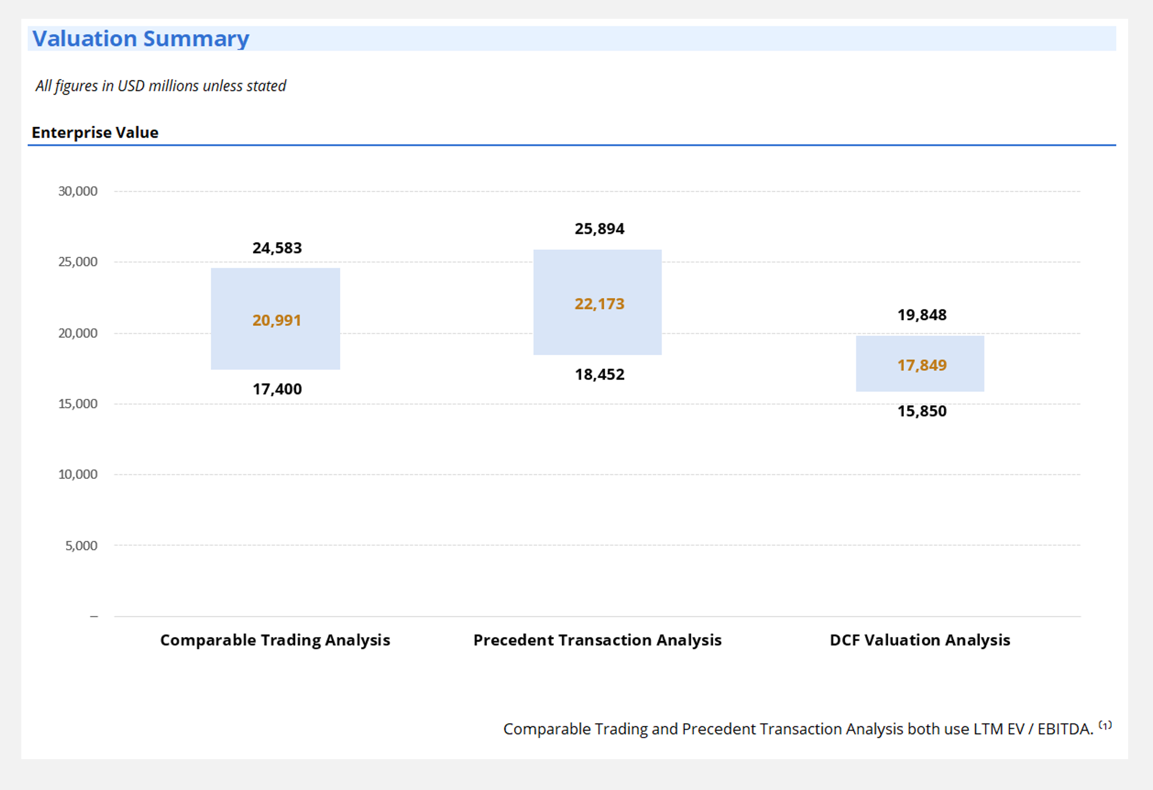Comparable Valuation Fundamentals