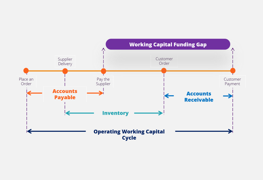 Cash Flow Cycles and Analysis