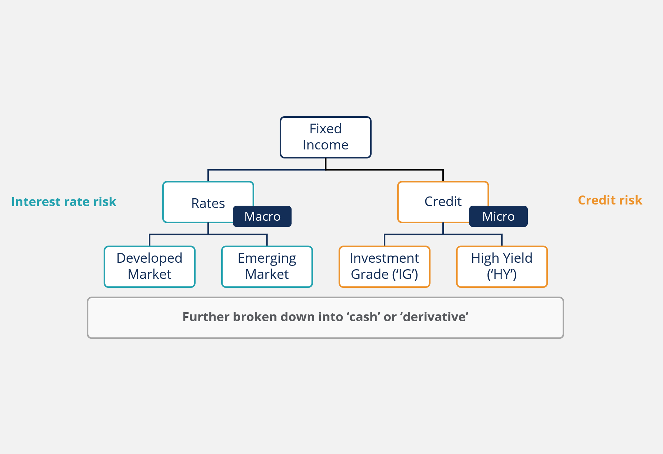Credit Fixed Income