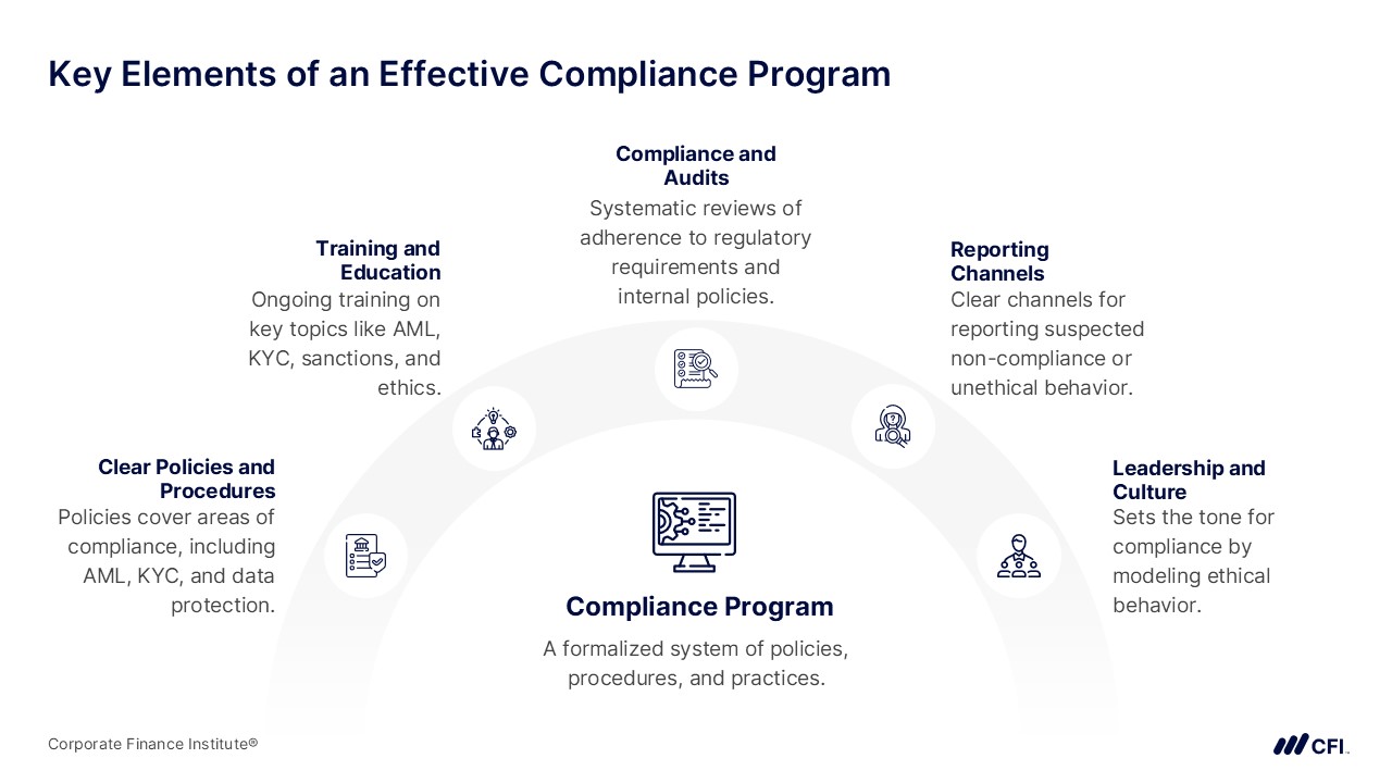 Compliance Risk Management