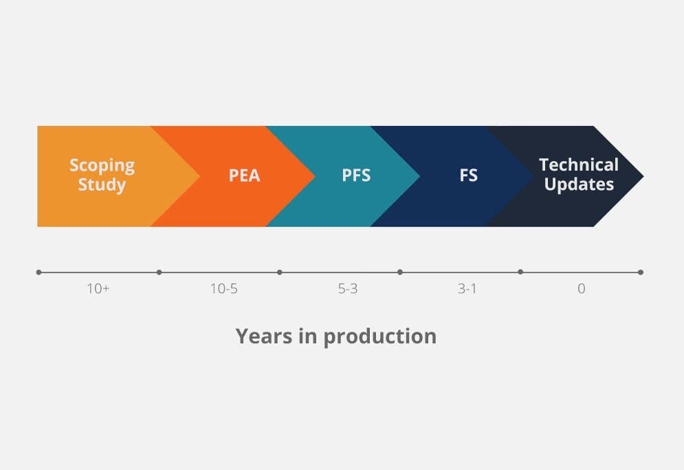 Mining Financial Model & Valuation