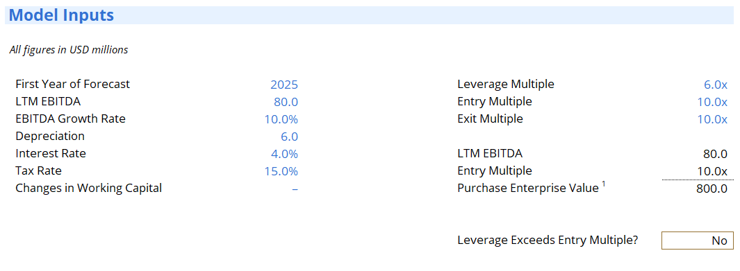 Introduction to Leveraged Buyouts (LBOs)