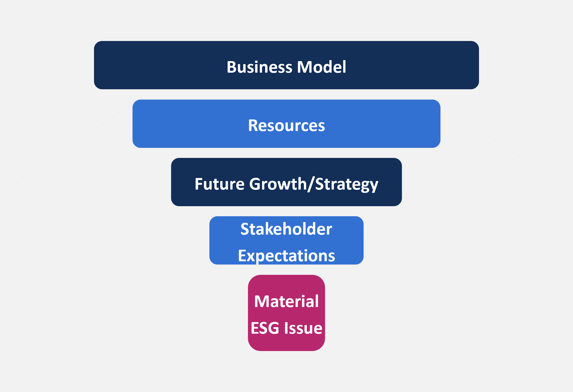 Conducting a Materiality Assessment