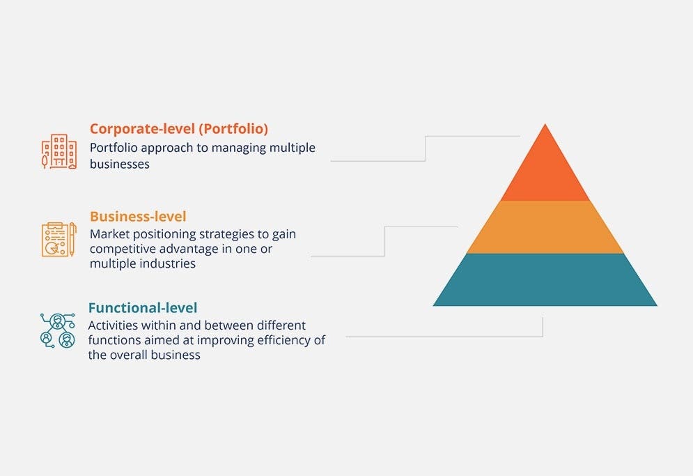 Corporate & Business Strategy