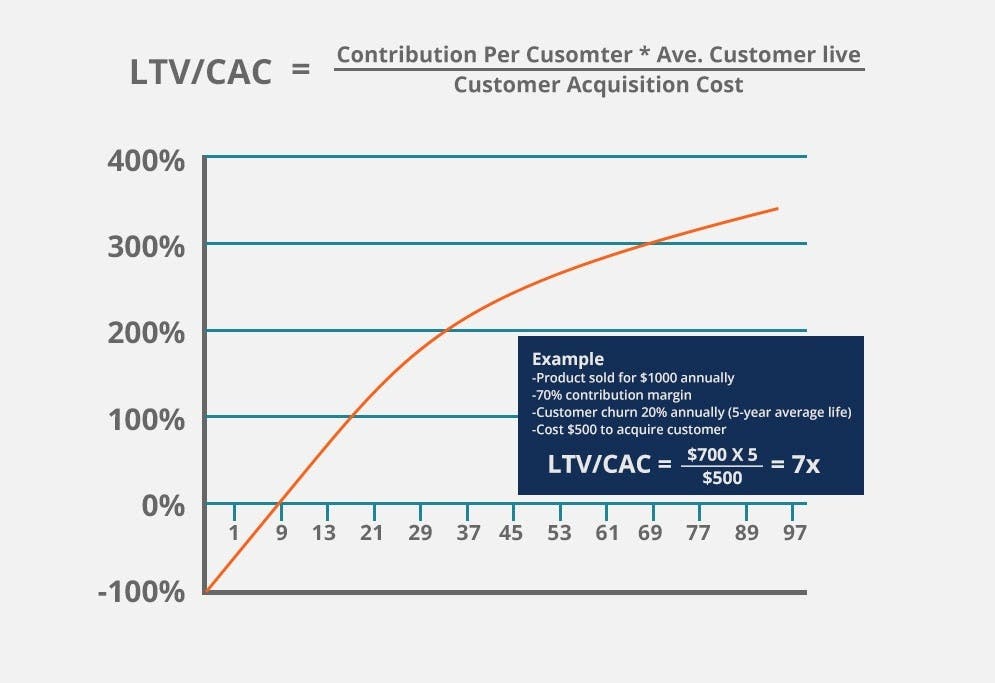 Startup / e-Commerce Financial Model & Valuation
