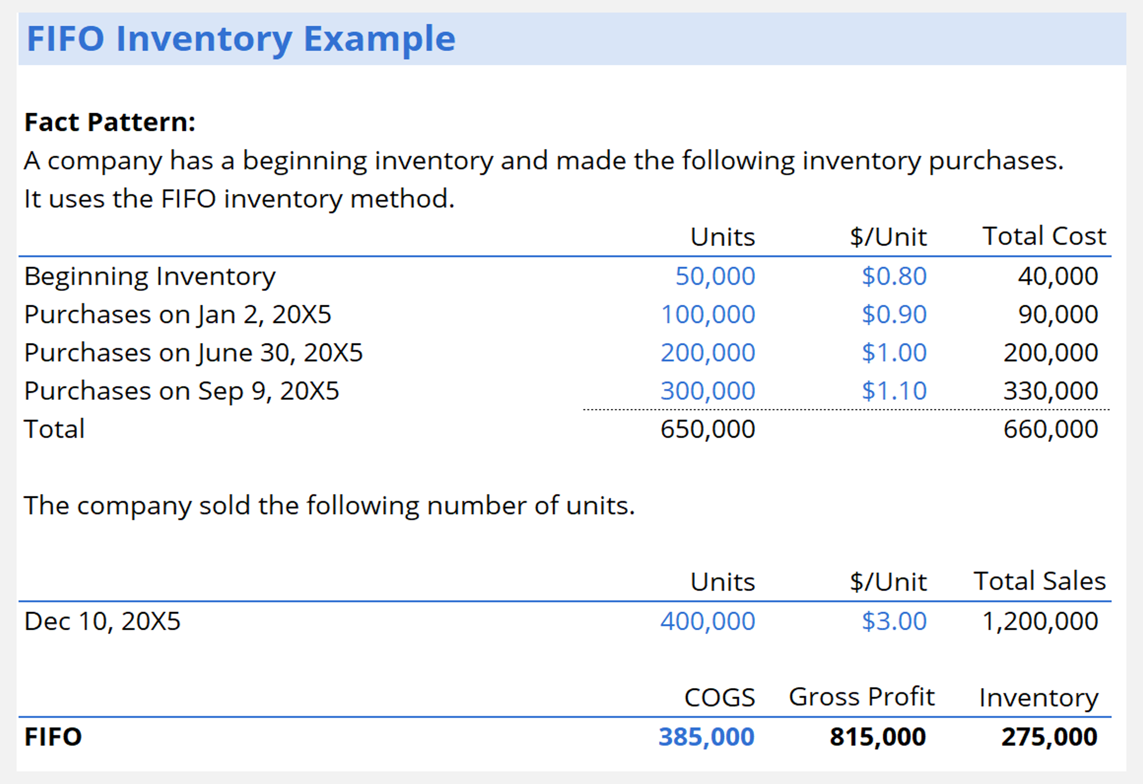 Accounting for Inventory