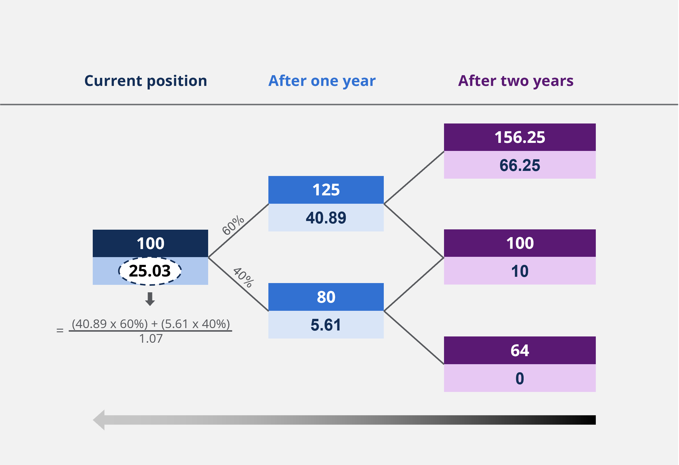 Pricing Options and Option Sensitivities