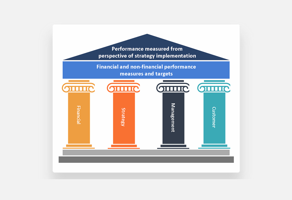 Assessing Management